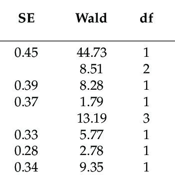 Image result for Multivariate Logistic Regression Model