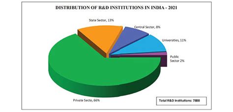 Data Visualisation | India Science, Technology & Innovation - ISTI Portal