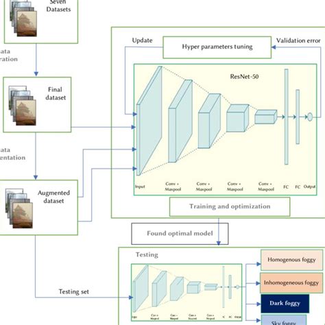 Image result for Regression Using Resnet50