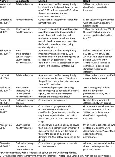 Cognitive Dysfunction Treatment 的图像结果