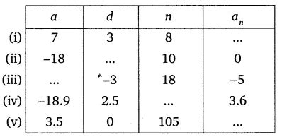 Fill in the blanks in the following table, given that a is the first ...