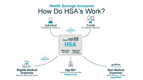 Expanding Further On Health Savings Accounts Member FDIC
