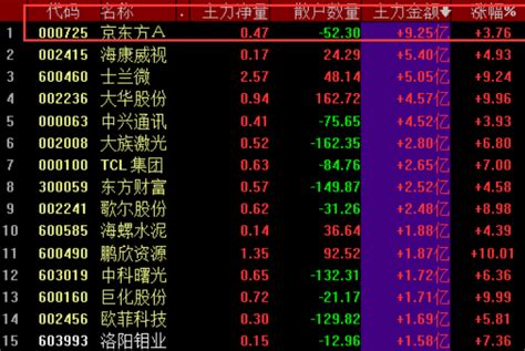 京东方股市下跌，原来是被美国特朗普点名了 - 行家说