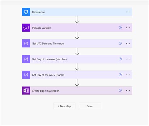 Image result for Power Automate OneNote Update Page Content