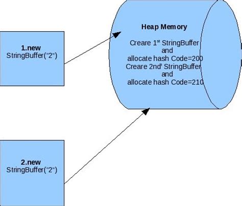 Image result for Heap Stack Stringpool in Java