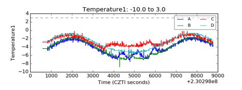 ASTROSAT CZTI Data Quality Report: Orbit 08428