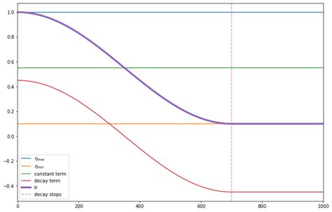 Image result for Cosine Decay Schedule Warm Up Python