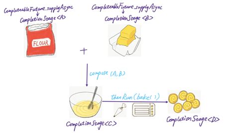 Image result for Java Async