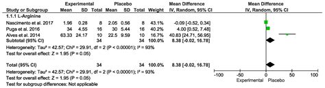 Absence of Effects of L-Arginine and L-Citrulline on Inflammatory ...