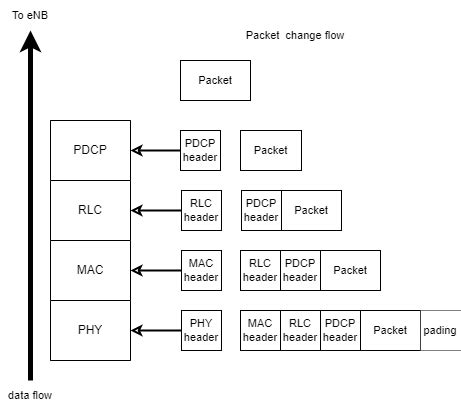 LTE Protocol Stack Layers 的图像结果