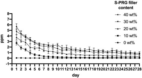 Bioactive Self-Polymerizing Resin with Surface Pre-Reacted Glass ...