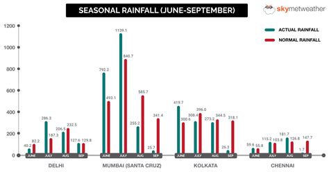 Monsoon seasonal performance for Delhi, Mumbai, Kolkata, Chennai ...