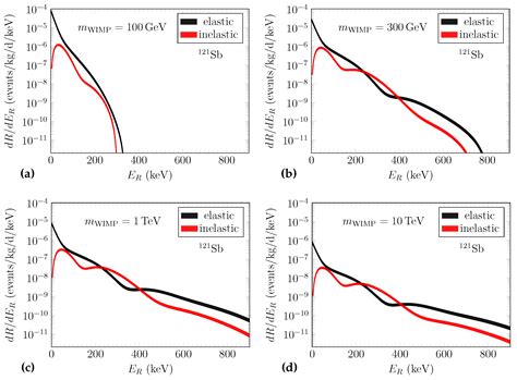 Shell Model Description of Spin-Dependent Elastic and Inelastic WIMP ...