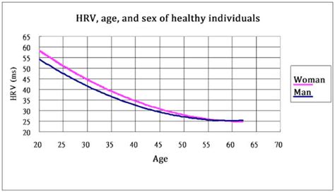 Image result for Normal Heart Rate Variability Chart