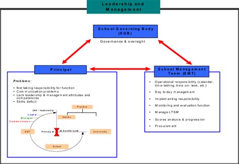Leadership Triangle Model 的图像结果