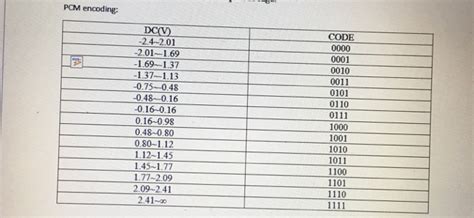 Image result for Quantizing and Coding