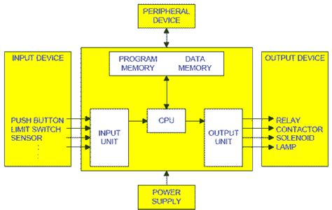 plc Basic Project 的图像结果