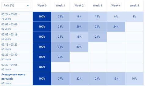 Image result for Retetion Method Table