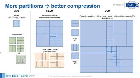 Image result for HEVC VVC