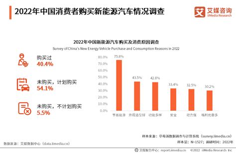 2022年中国新能源汽车用户调研：超半数消费者计划购买，近七成用户看好发展前景__财经头条