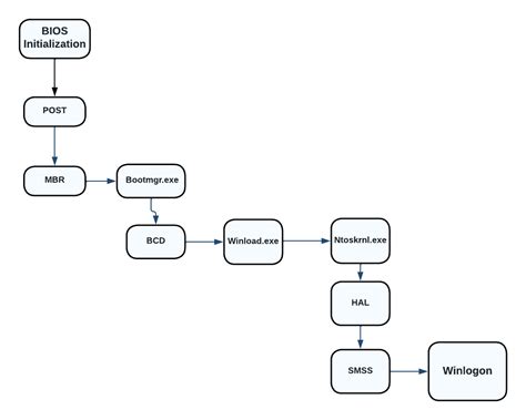 Image result for USB Boot Process