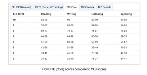 Image result for Canadian Language Benchmark Lesson