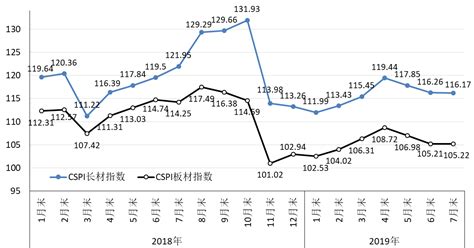 2019年7月国内外钢材市场价格运行情况及8月钢价走势分析（图）-中商情报网