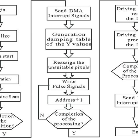 Image result for Software Design Flow Chart