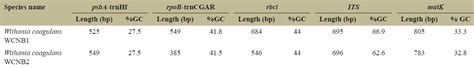 DNA barcoding for species identification and phylogenetic investigation ...
