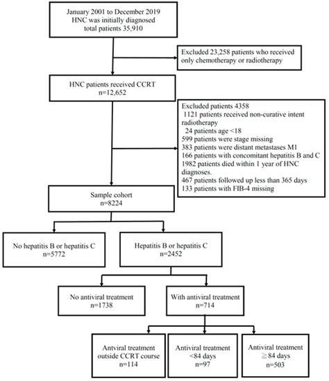 The Impact of Clinical Prognosis of Viral Hepatitis in Head and Neck ...
