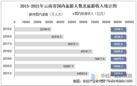 2021年云南省接待入境、国内旅游人数及旅游收入统计分析_地区宏观数据频道-华经情报网