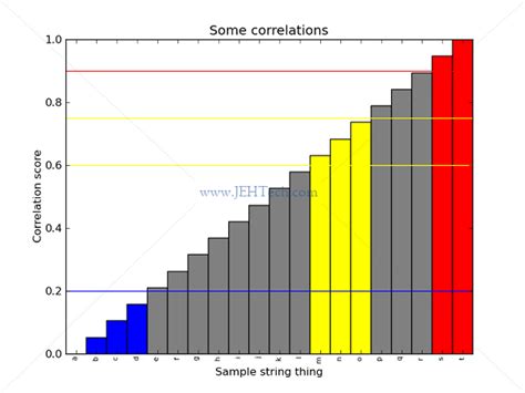 Pyplot Bar Colar 的图像结果