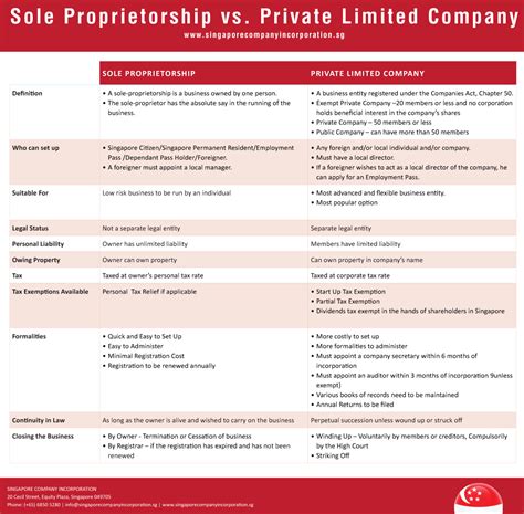 Converting Sole Proprietorship to SG Pte Ltd Company | Registration Guide - conversion of sole proprietorship into company