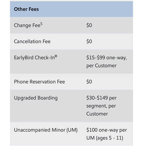 Southwest just increased the price range on EarlyBird and Upgraded ...