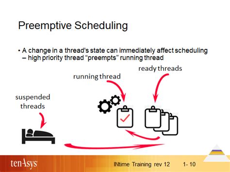 Image result for Preemptive Scheduling in OS