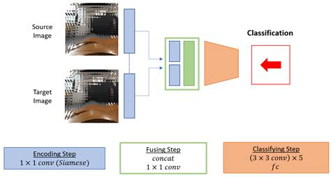 Deep Ego-Motion Classifiers for Compound Eye Cameras