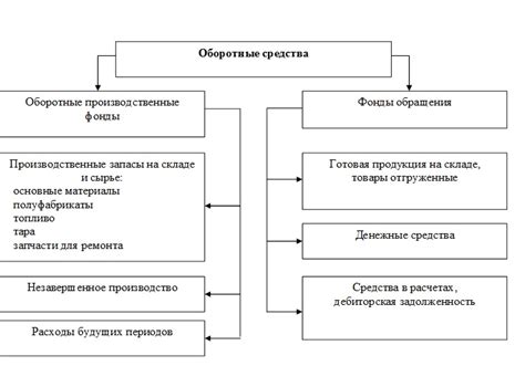 Оборотные средства: что это, их виды и состав, стадии движения