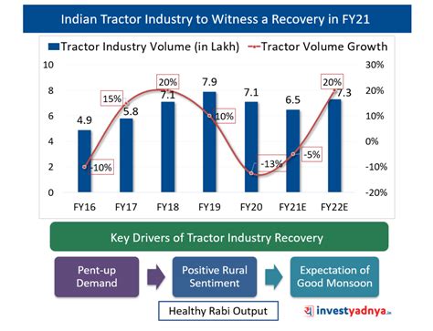 Tractor Segment Analysis – Yadnya Investment Academy