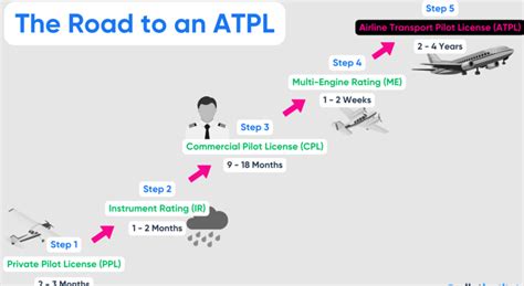 Image result for Civil Aircraft Pilot License