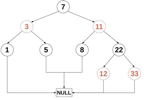 Image result for Balanced Tree Computer Science