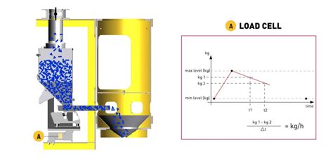 Gravifeed - Gravimentric loss-in-weight continuous blender for starve ...