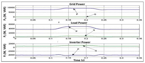 Optimal Inverter Control Strategies for a PV Power Generation with ...