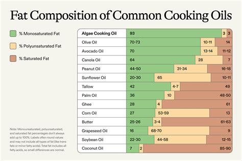 Cooking Oils Low in Saturated: A Detailed Guide | Algae Cooking Club