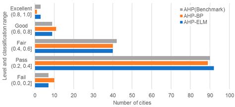 How to Evaluate Smart Cities’ Construction? A Comparison of Chinese ...