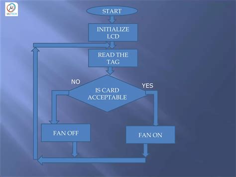 Image result for Embedded System Design Process Pic