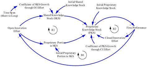 Dismantling of the Inverted U-Curve of Open Innovation