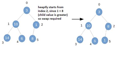 Image result for Heap Sort Java Code