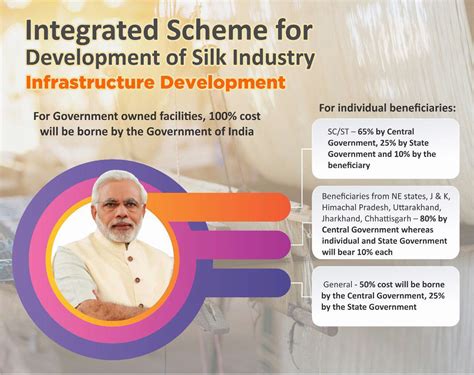 Integrated Scheme for Development of Silk Industry | Central ...