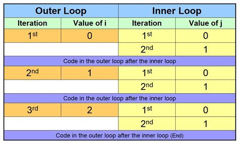Image result for Nested for Loops Explained