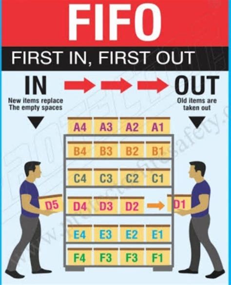 Image result for FIFO System Process Flow